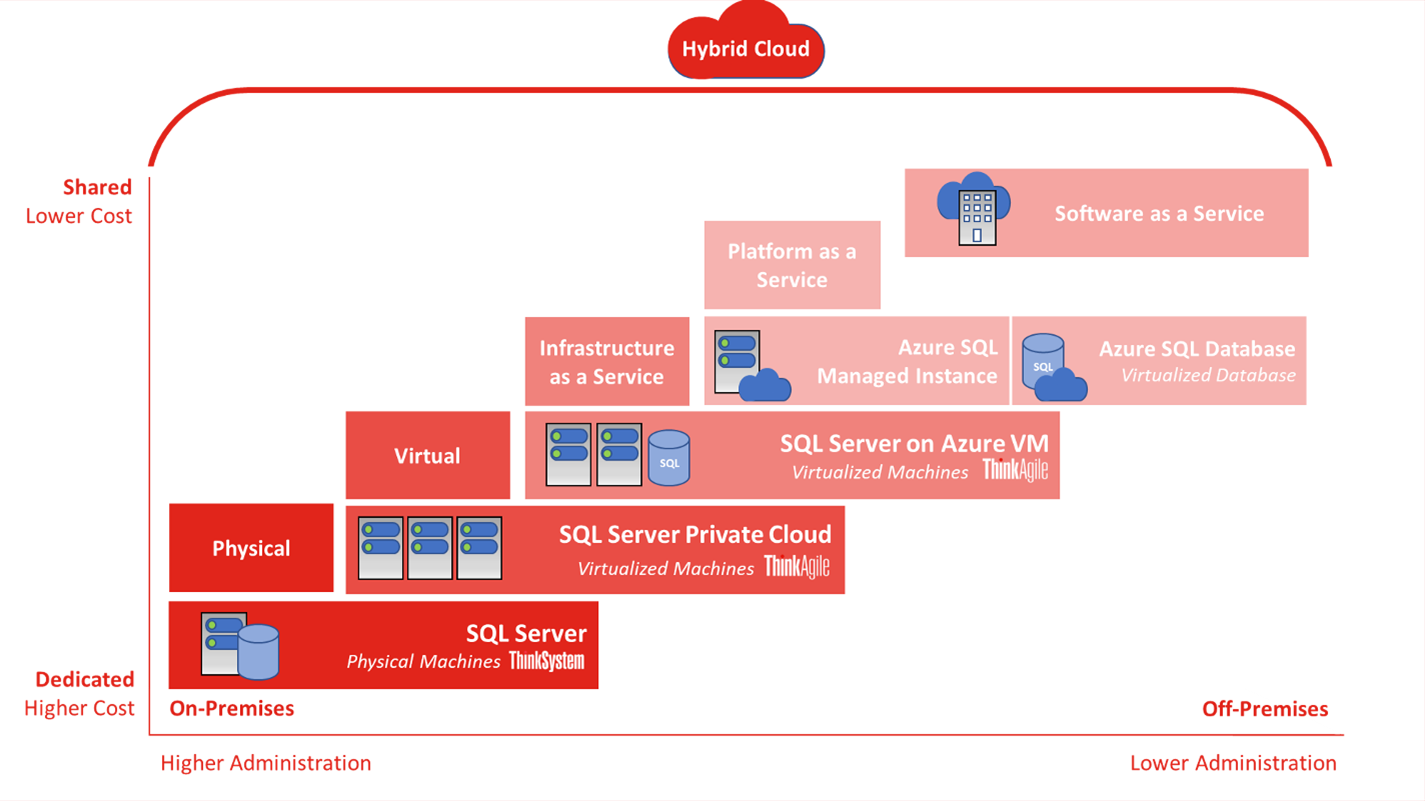 Solution Brief for Microsoft SQL Server Database > Lenovo Press